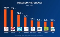 Prieskum preferencií: Voľby by vyhral Smer, OĽaNO a SaS by skončili ledva nad hranicou zvoliteľnosti, SNS sa blíži k 5 percentám
