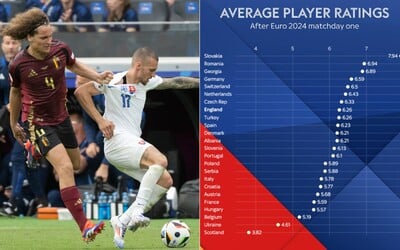REBRÍČEK najlepších tímov: Po prvom hracom kole sú slovenskí futbalisti najlepšie hodnotení na EURO 2024