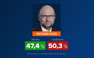 Richard Sulík je najdôveryhodnejším ministrom vlády. Igorovi Matovičovi nedôveruje až 67 % ľudí