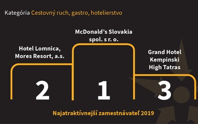 Slováci si v ankete vyberali najatraktívnejších zamestnávateľov, u ľudí bodoval aj známy fast foodový reťazec