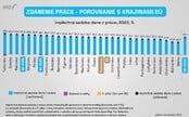 Slovensko je na vrchu ďalšieho nelichotivého ekonomického rebríčka. Zdanenie práce je jedno z najvyšších v EÚ
