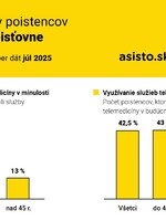 Takmer polovica ľudí uvažuje o využívaní telemedicíny. Akú rolu pri tom hrajú zdravotné poisťovne?