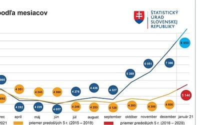 V januári 2021 zomrelo na Slovensku o 68 % viac ľudí než za predošlé roky. Ide o tragický rekord