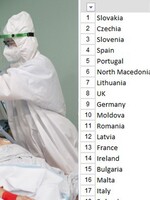 Varovanie analytika: Slovensko je na tom najhoršie z celej Európy, máme 2-násobne vyšší počet nových prípadov, než úrady zachytia