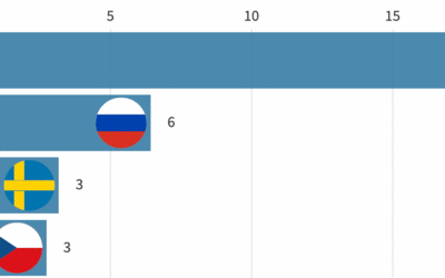 Vizualizace: Na MS v hokeji nejvíce vítězilo Rusko a Kanada. Česko se ale v konkurenci neztrácí