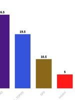 Volební průzkum: Volby by vyhrála koalice Pirátů a STAN s téměř 30 % hlasů, ANO by skončilo druhé