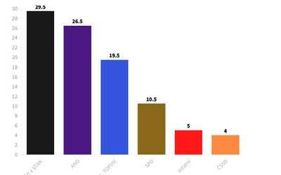 Volební průzkum: Volby by vyhrála koalice Pirátů a STAN s téměř 30 % hlasů, ANO by skončilo druhé