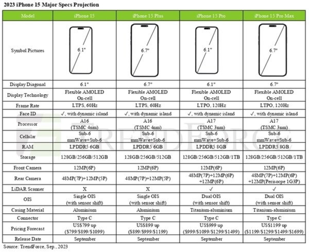 Špecifikácie a ceny série iPhone 15.