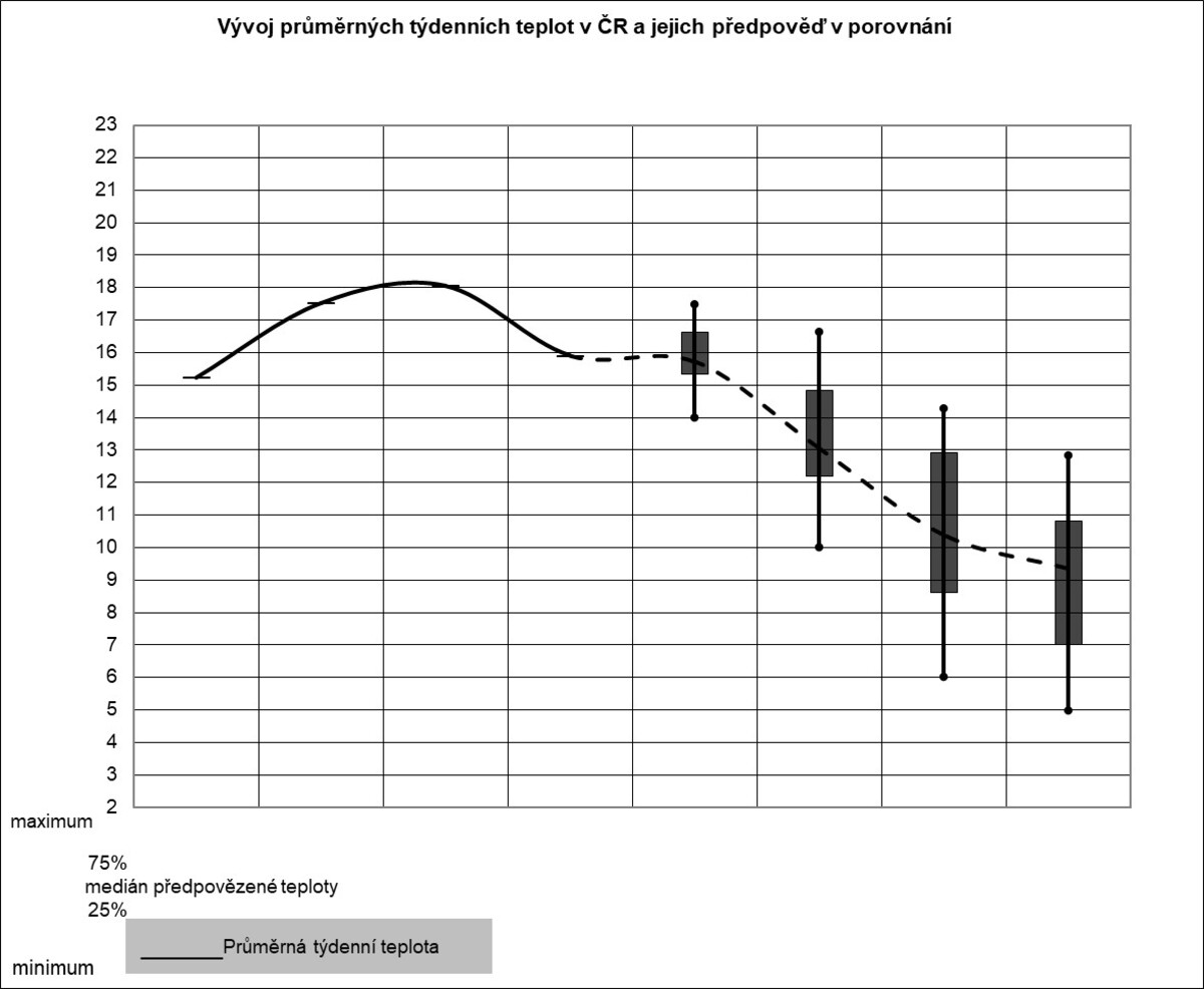 Vývoj teplot v říjnu 2023