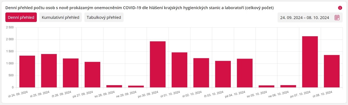 Data k 9. říjnu 2024.