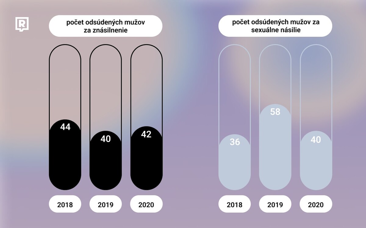 Počet odsúdených za jednotlivé trestné činy v daných rokoch. V roku 2020 bola odsúdená aj jedna žena za znásilnenie (vzhľadom na definíciu zákona šlo o sexuálne násilie) a jedna žena za sexuálne zneužívanie. Kvôli prehľadnosti tabuľky sme znázornili len mužských páchateľov, ktorých je dlhodobo oveľa viac než ženských. Zdroj: štatistické ročenky analytického centra ministerstva spravodlivosti