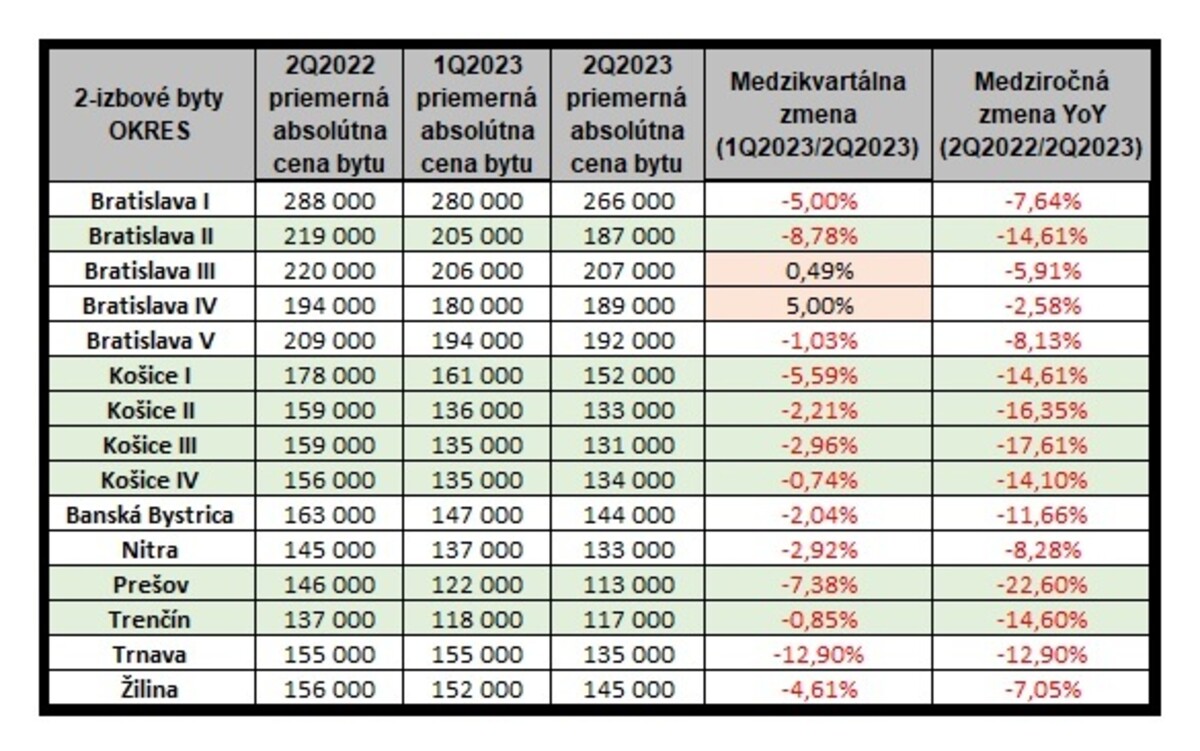 Priemerné ceny 2-izbových bytov na Slovensku.