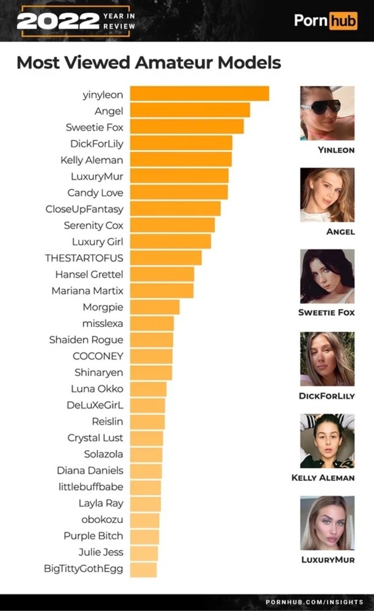 Most Watched Porn In 2022 Pornhub Revealed Porn Actress Of The Year Interest In Amateur Porn 8221