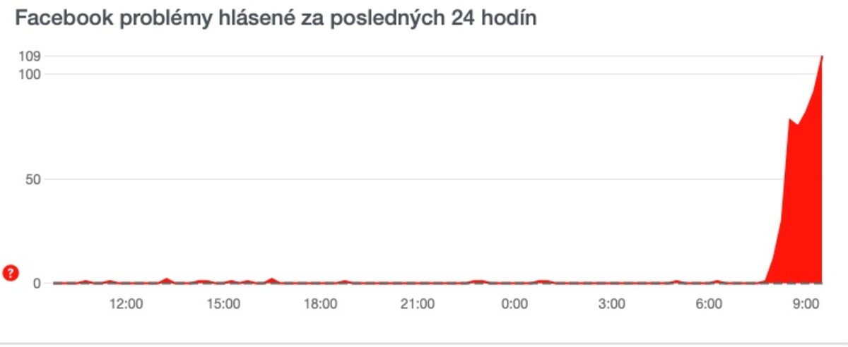 downdetector facebook výpadok