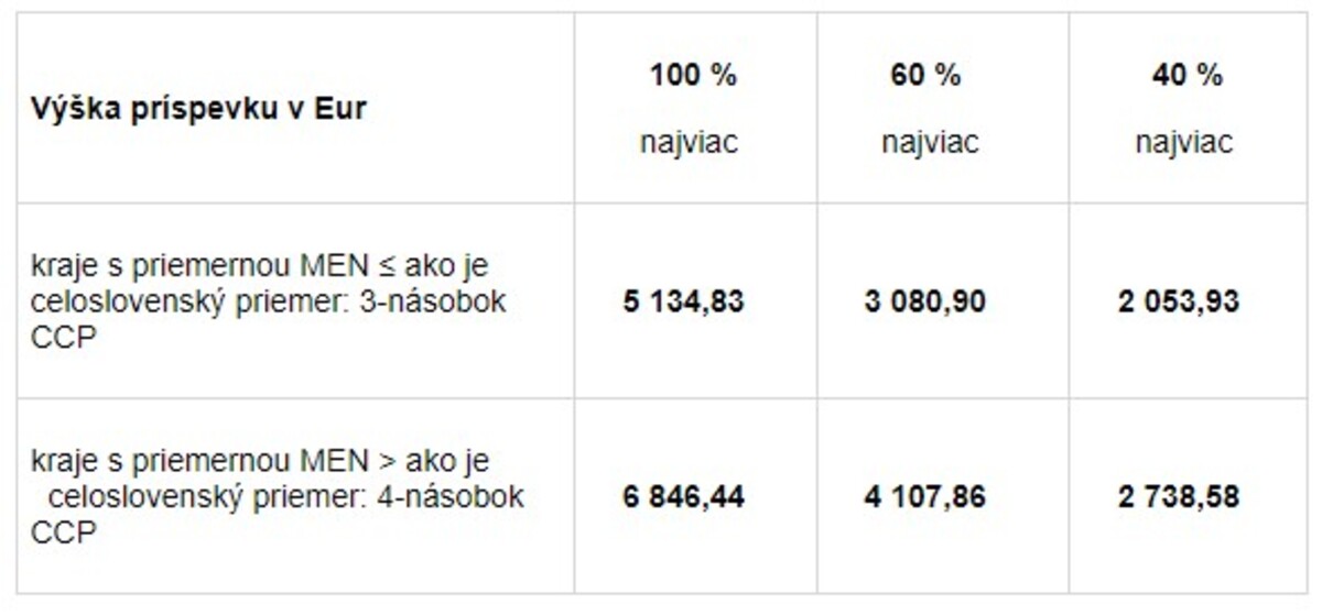 Výška príspevku od 1. januára 2023.