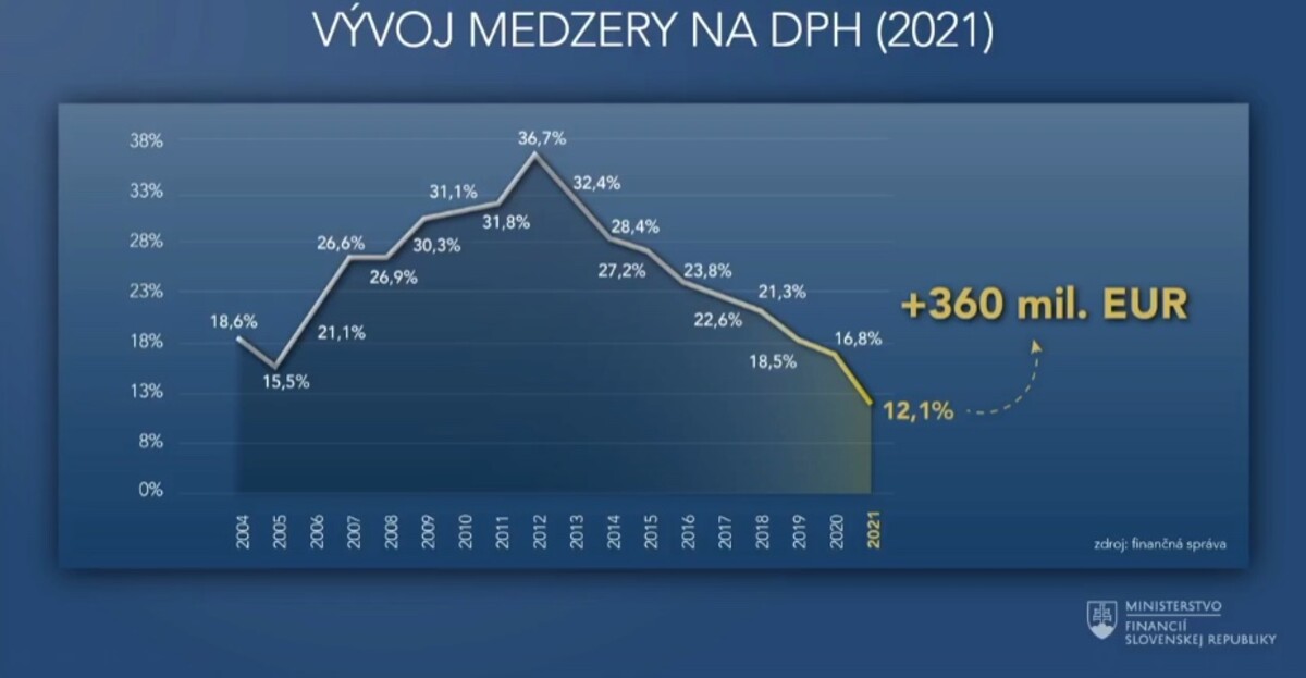 medzera dph graf