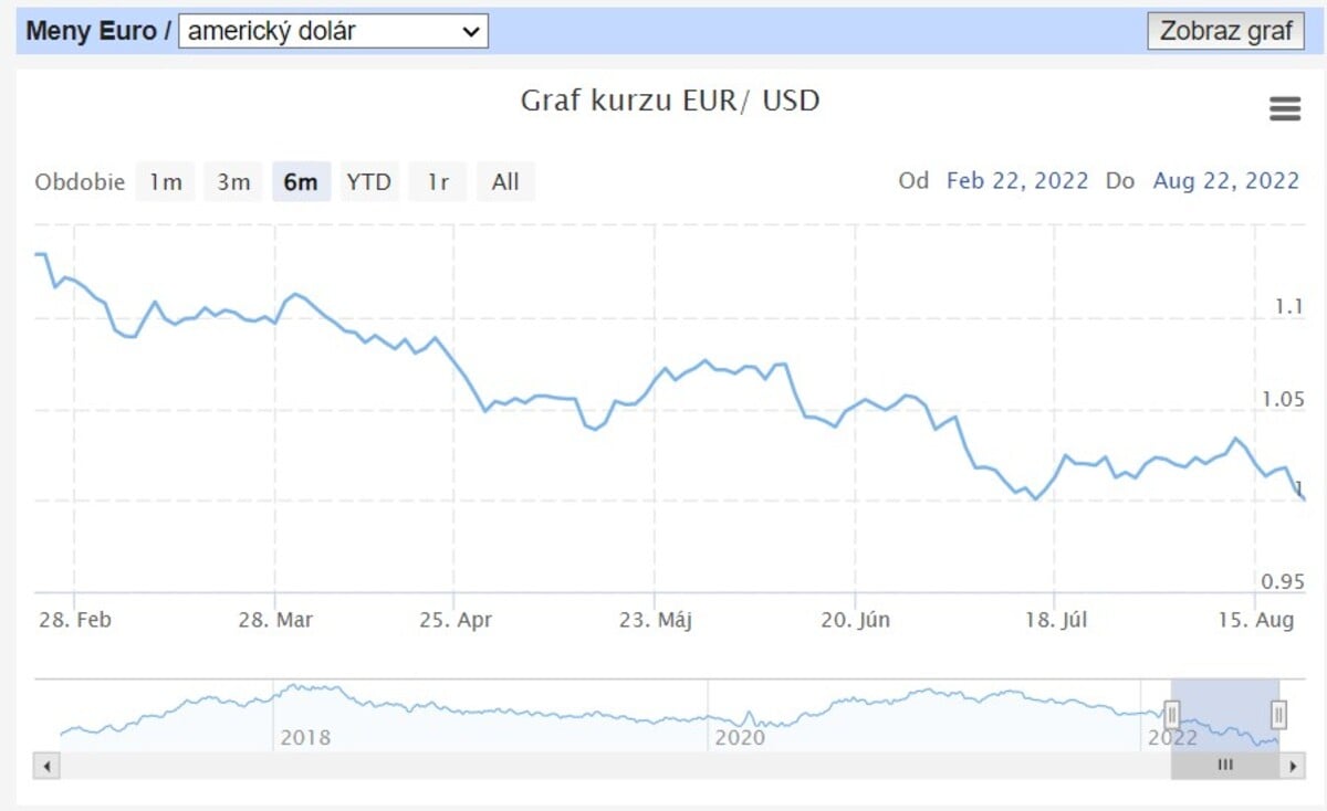 Pokles eura oproti americkému doláru za posledného pol roka.