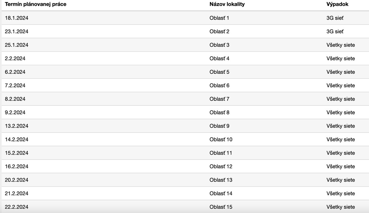 TABUĽKA: Termíny výpadkov hlasovej aj dátovej siete operátora Orange. 