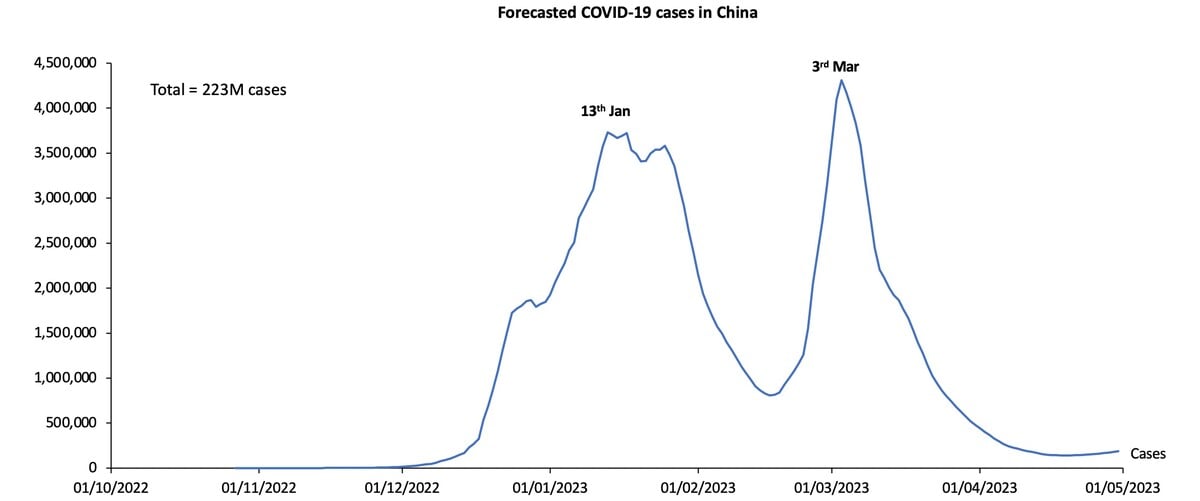 Model průběhu covidové pandemie v Číně společnosti Airfinity.