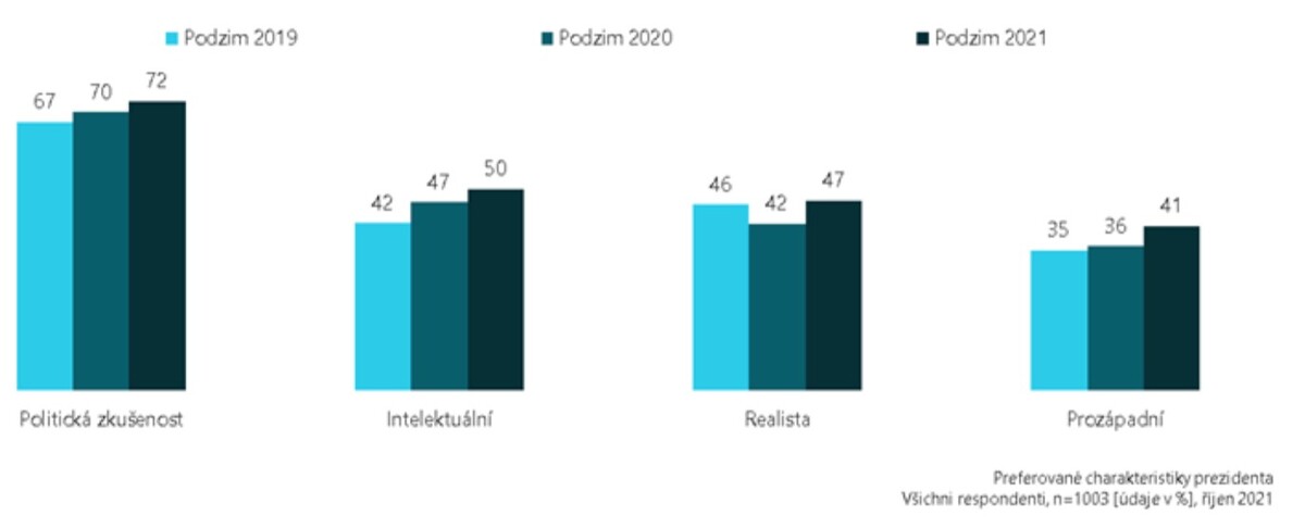 výzkum prezident 2023 česko