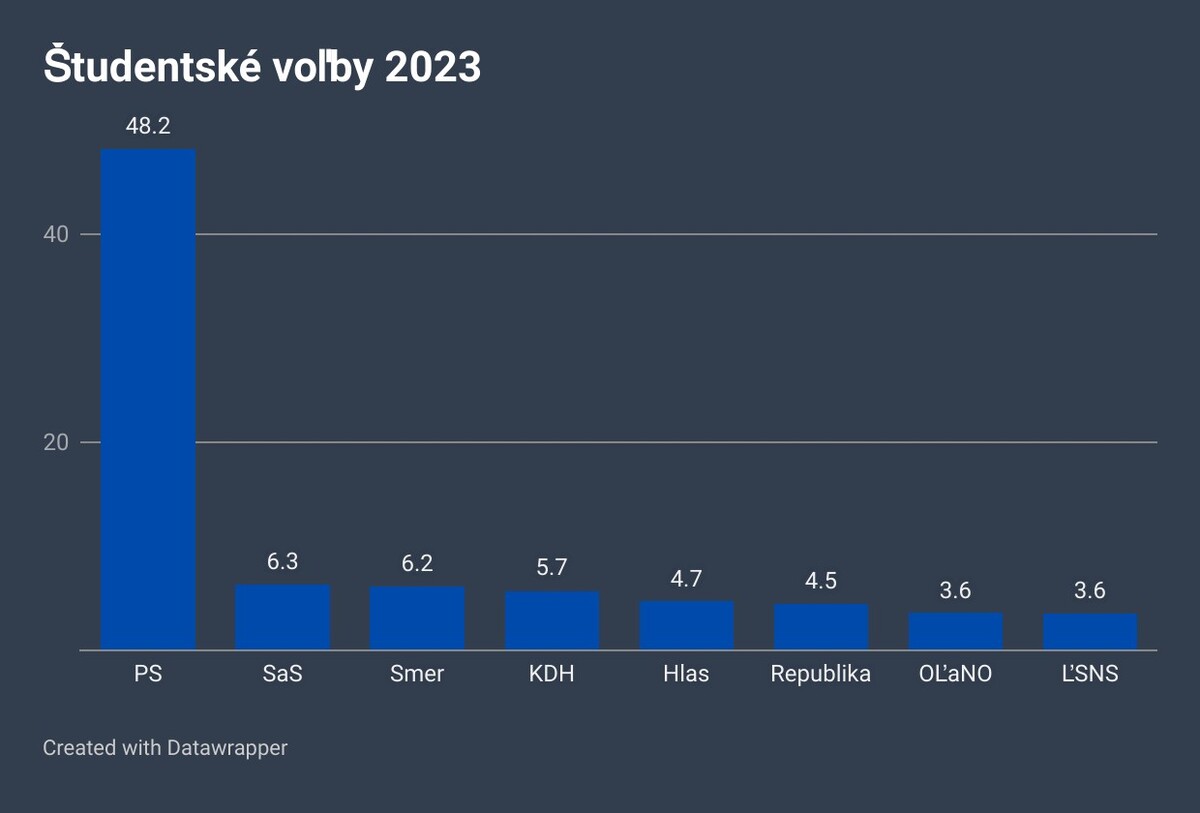 vysledky studentskych volieb 