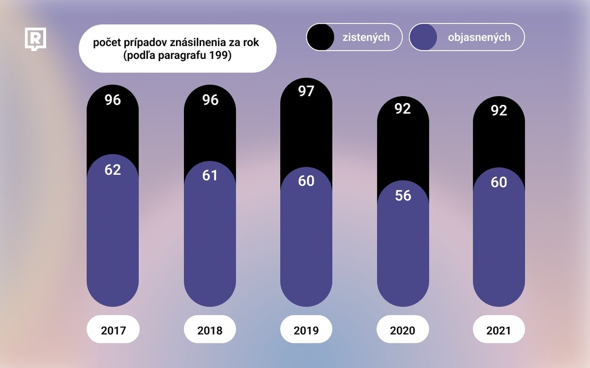  Počet prípadov znásilnenia, ktoré v daných rokoch vyšetrovala polícia. Zdroj: štatistiky kriminality ministerstva vnútra.