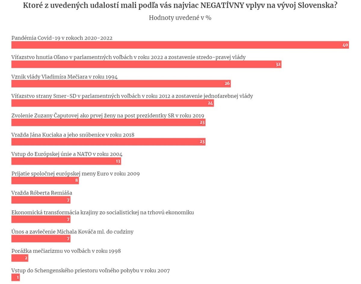 Výsledky prieskumu NMS Market Research.