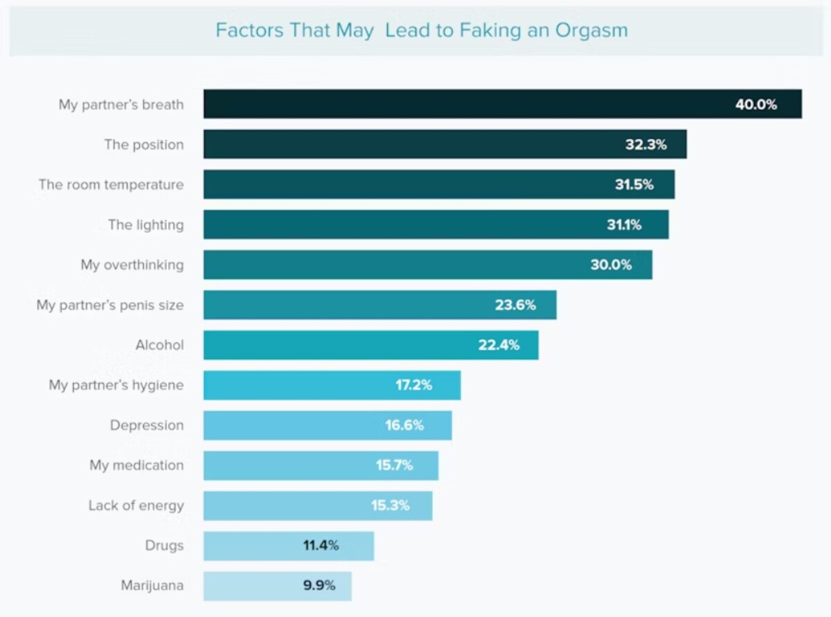 Faktory, ktoré ľudí vedú k predstieraniu orgazmu.