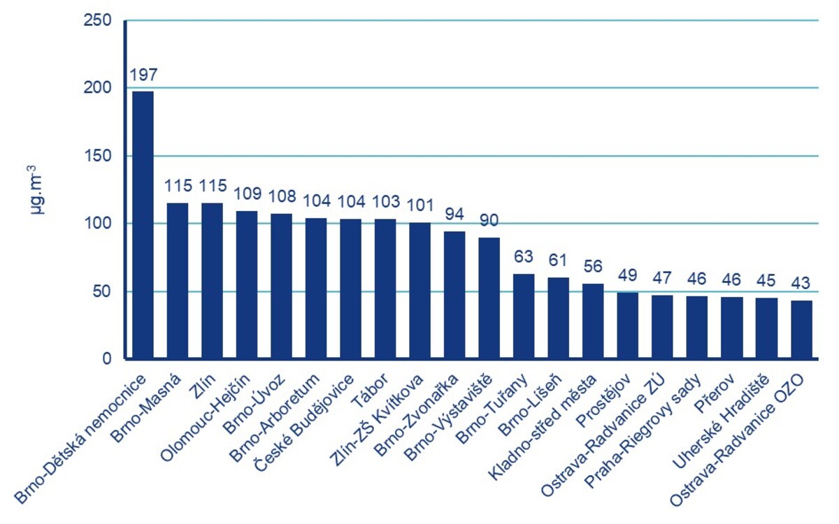 Přehled 20 stanic s nejvyšší šestihodinovou průměrnou koncentrací částic PM10, 1. ledna 2022 0:00-5:59.