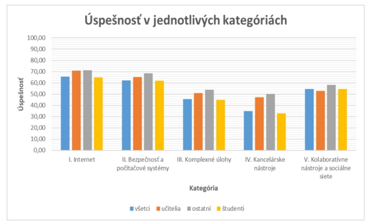 Úspešnosť účastníkov zo stredných a z vysokých škôl.