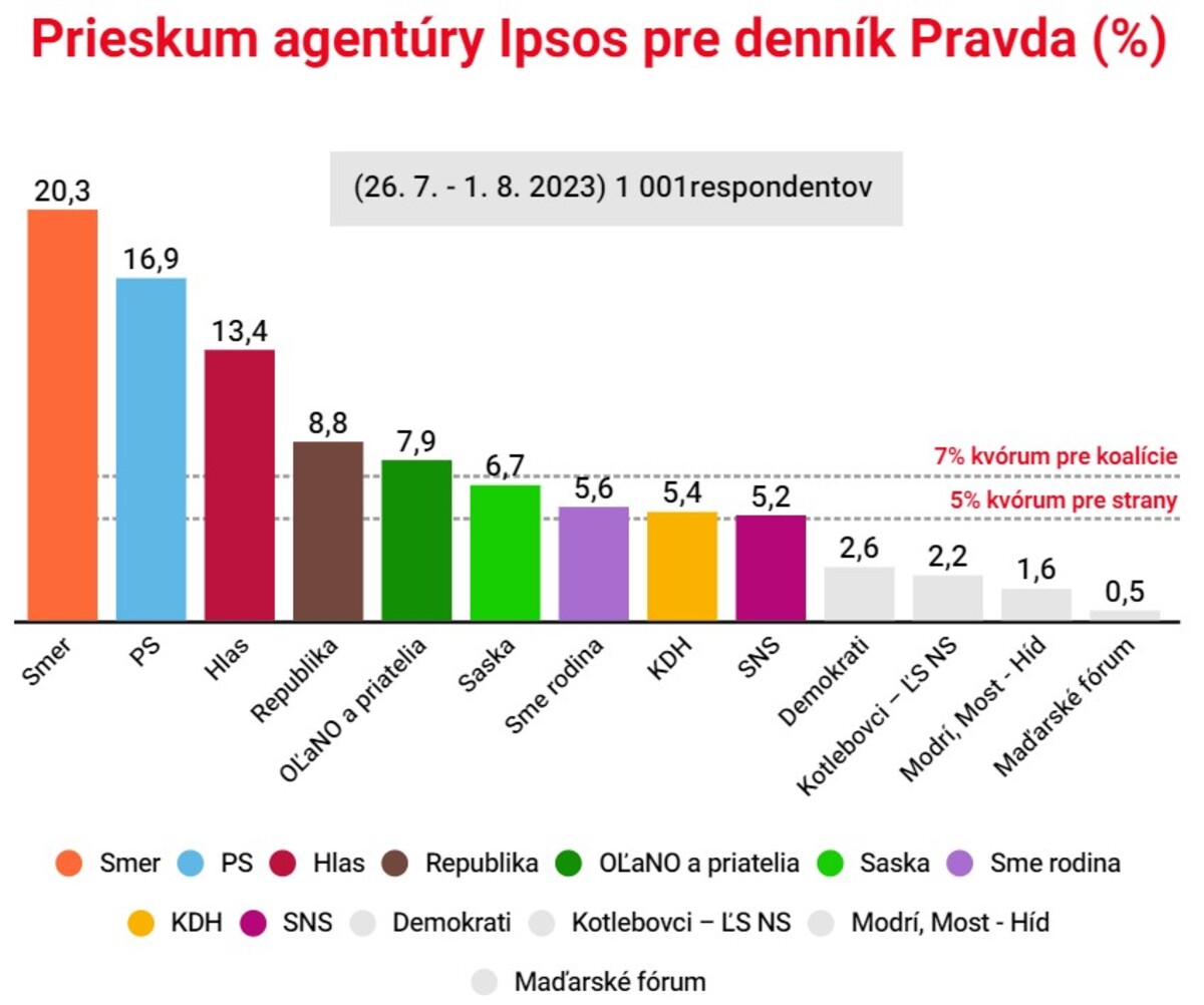 Prieskum voľby 2023