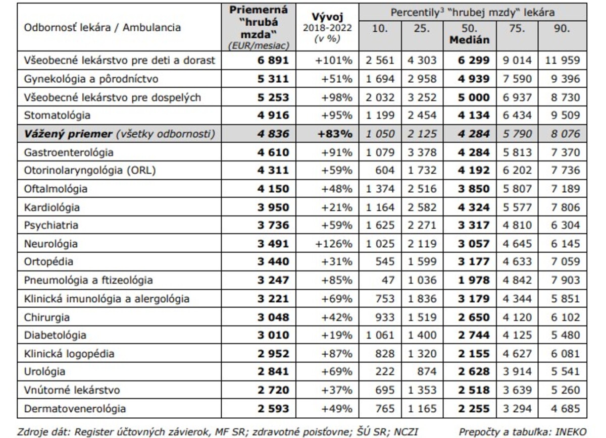 “Hrubá mzda“ ambulantných súkromných lekárov