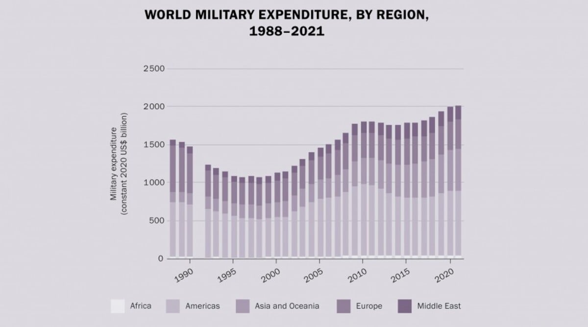 Vojenské výdavky podľa regiónu, v rokoch 1988 až 2021.