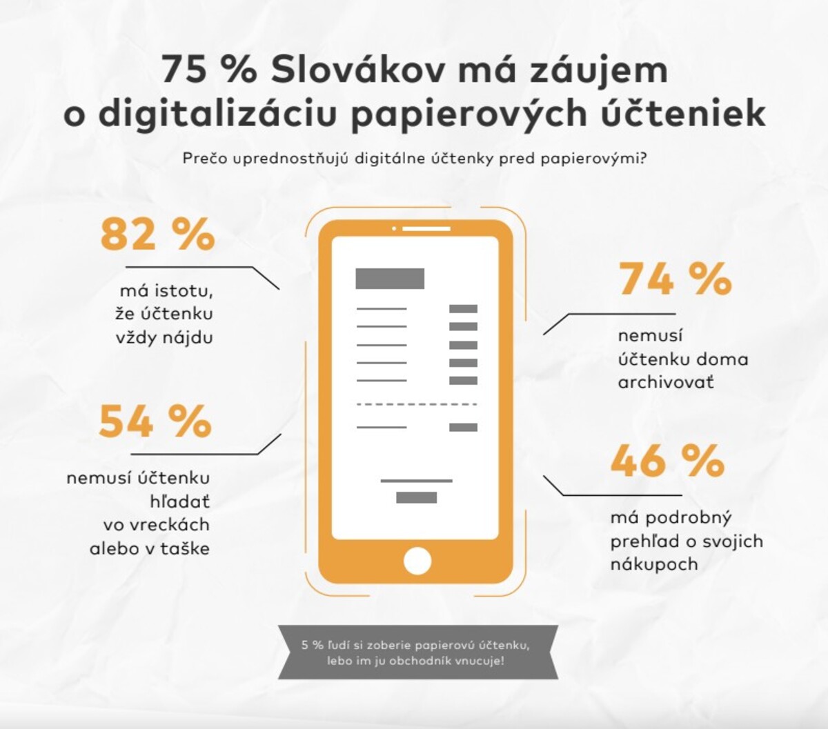 Prieskum ukázal, že Slováci chcú digitálne účtenky. 