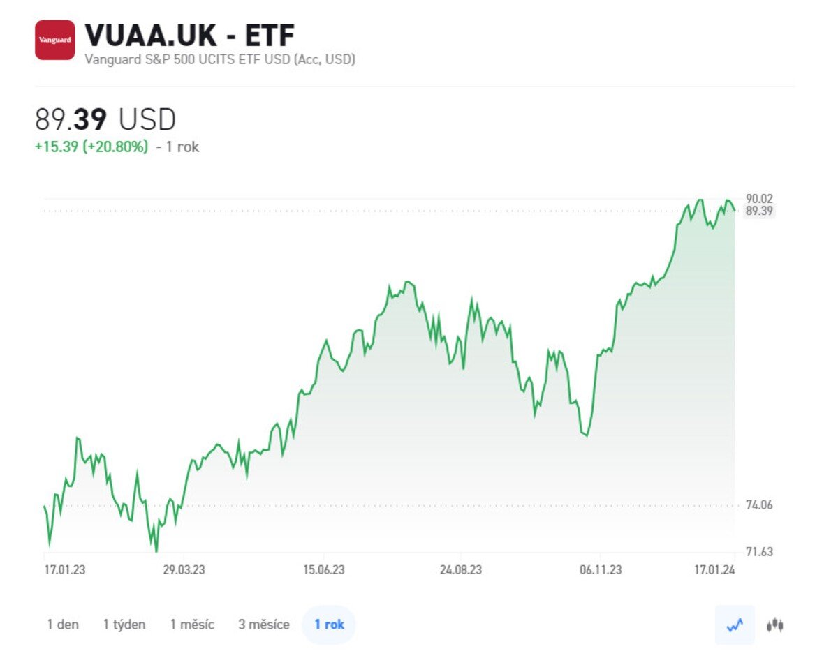 Ukážka rastu ETF. Tieto údaje sa týkajú výkonnosti v minulosti, avšak nie sú spoľahlivým ukazovateľom budúcej výkonnosti.