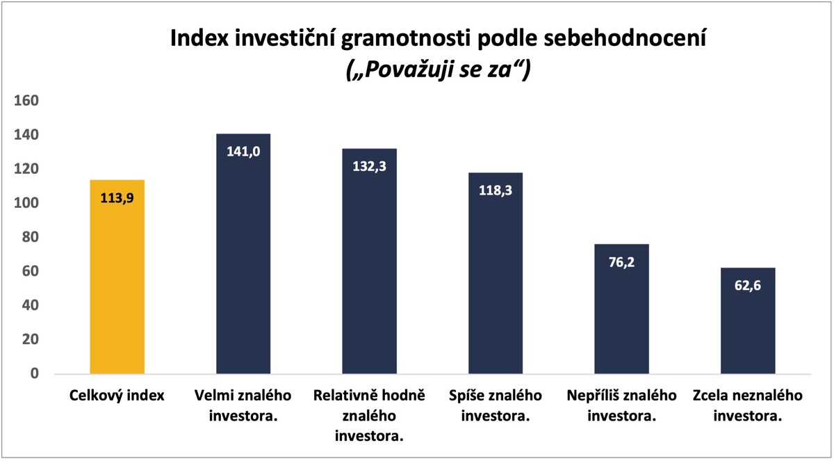 Index investiční gramotnosti