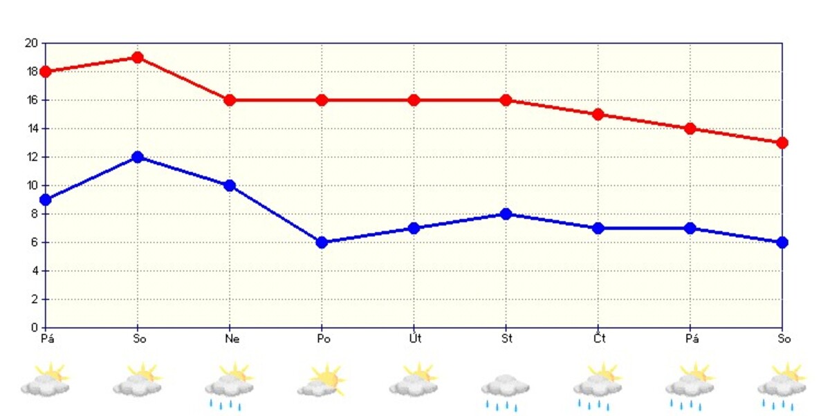 graf týdenní předpověď