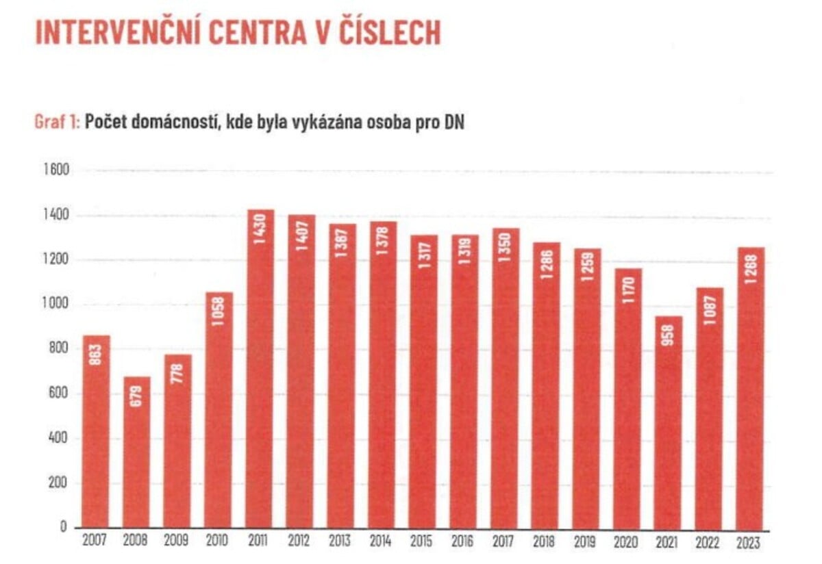 Graf znázorňující počet domácností, kde byla vykázána osoba kvůli domácímu násilí.