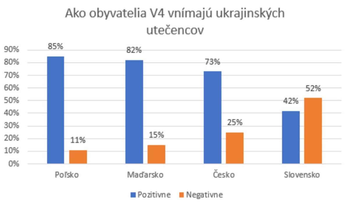 Graf 1: Aký máte názor na to, že vaša krajina hostí ukrajinských utečencov? 