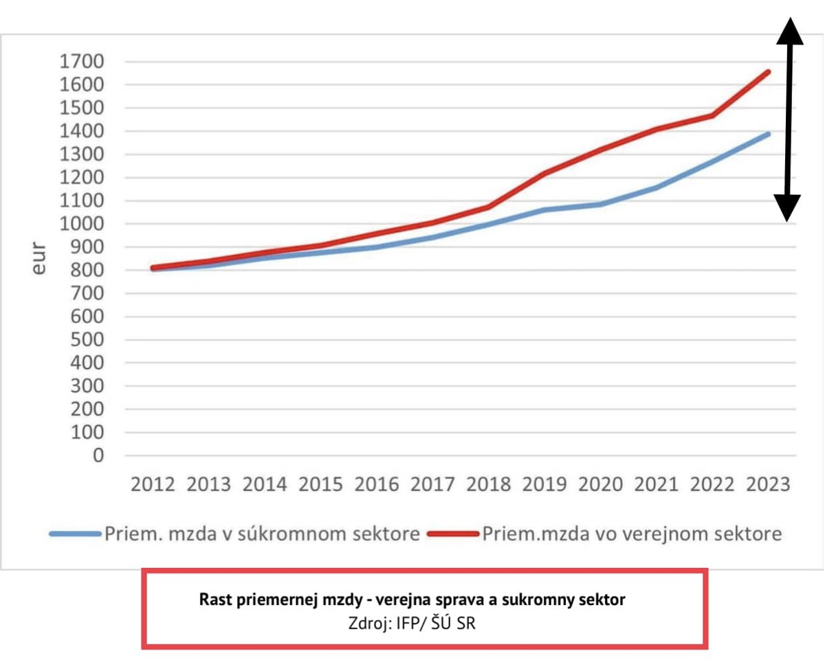 Rast priemernej mzdy vo verejnom a súkromnom sektore.