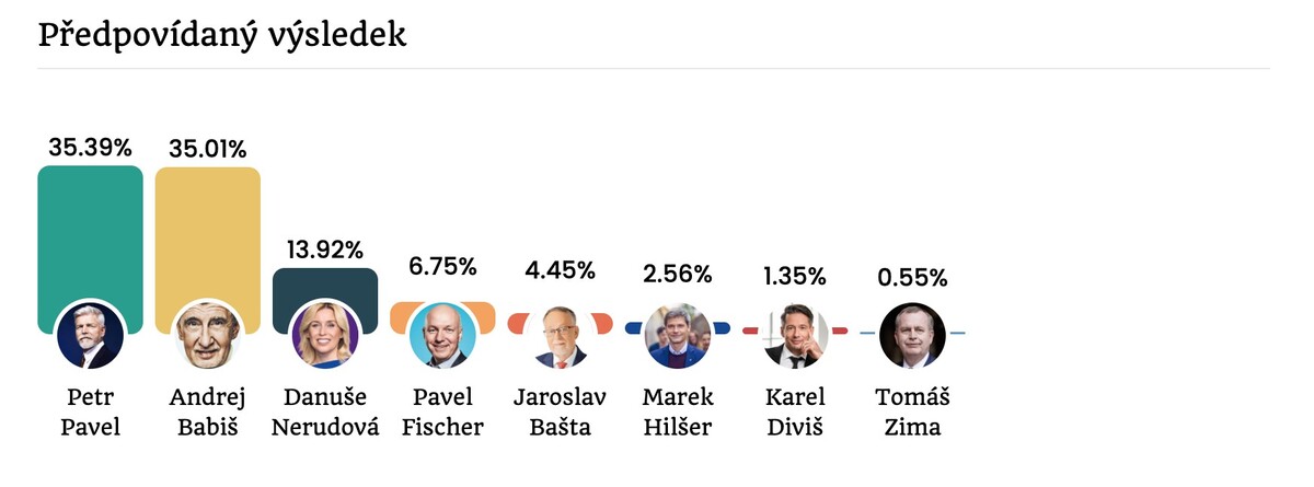 Výsledek voleb, které předpověděla umělá inteligence.