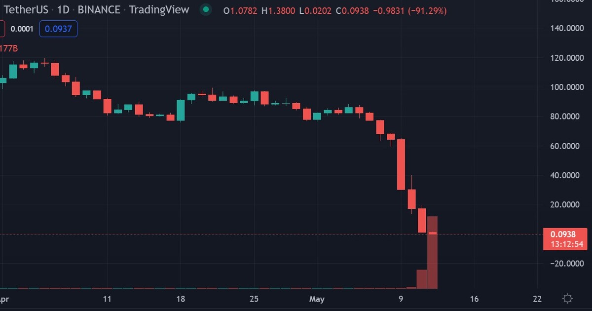 Připravil lidi o 40 miliard dolarů. Podnikatele v oblasti kryptoměn chytili s falešnými doklady na Balkáně