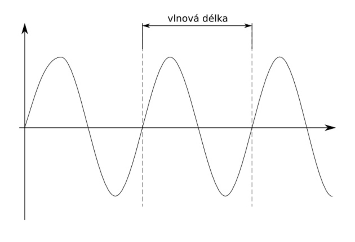 vlnová délka