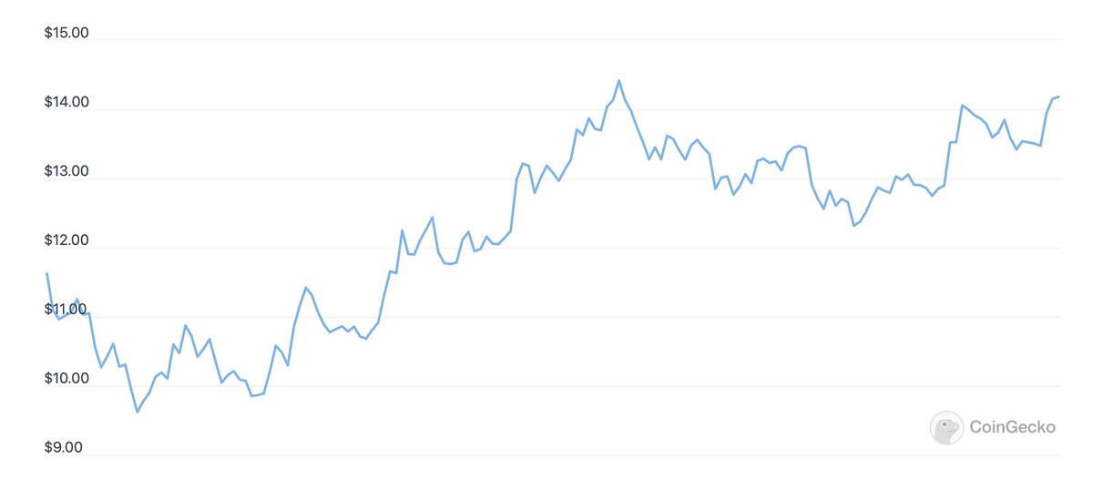 Hodnota kryptomeny $APECOIN začínala na približne 11,5 dolárov, po týždni sa zvýšila na približne 14 dolárov. 