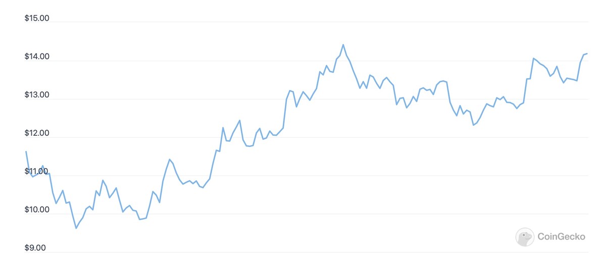 Coingecko Apecoin