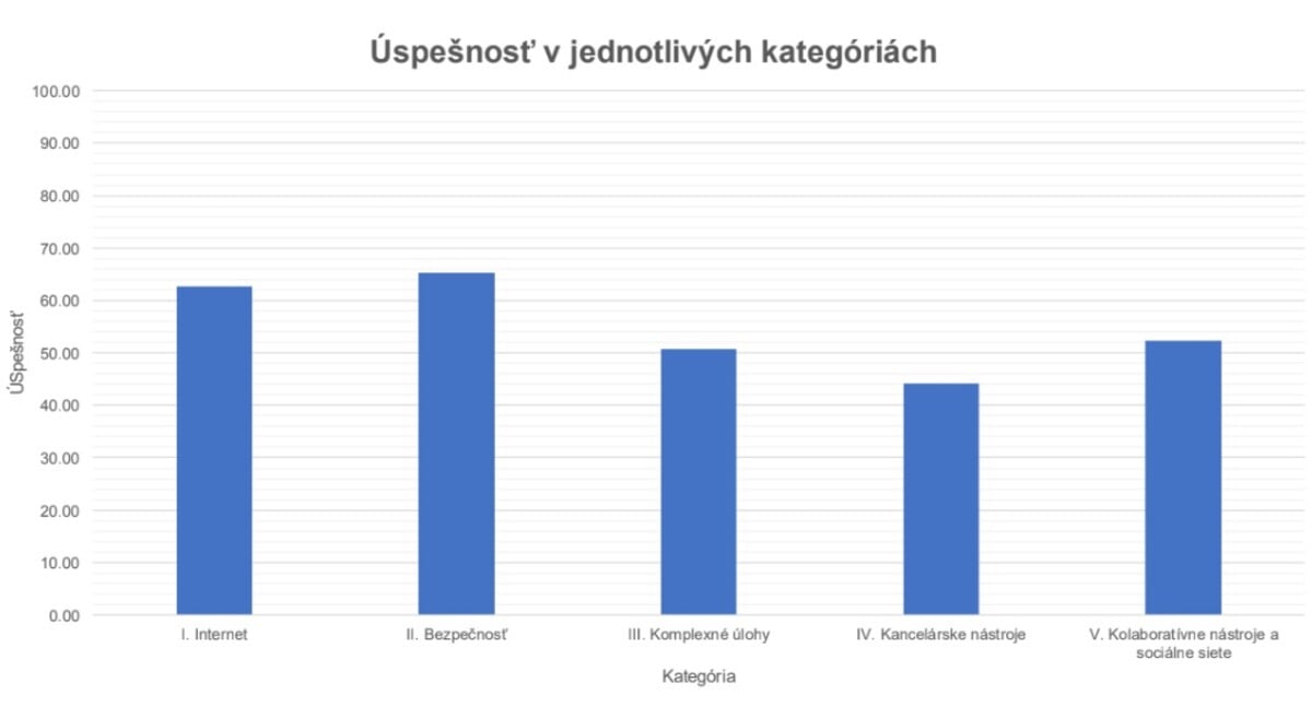 Úspešnosť účastníkov zo základných škôl podľa kategórií.