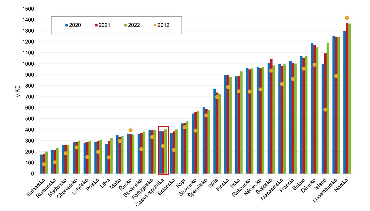 Evropské srovnání celkových nákladů práce (Kč/h).