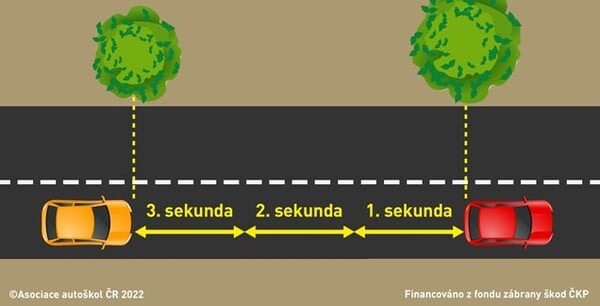 Za snížené viditelnosti, deště a zhoršených klimatických podmínek je bezpečný odstup za vpředu jedoucím vozidlem...