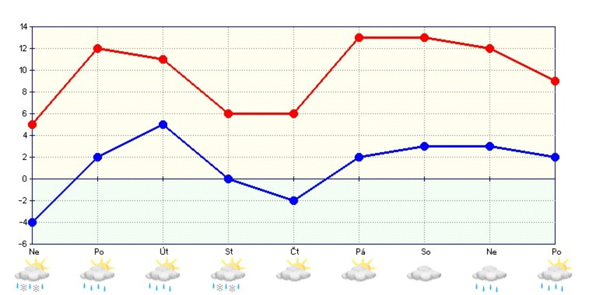 Předpověď 12. 3. až 20. 3.2023.