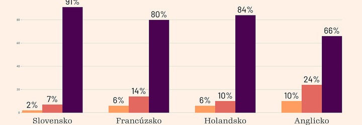 Pandémia nezaočkovaných: Za posledné dva mesiace u nás bolo až 91 percent ľudí nakazených koronavírusom nezaočkovaných